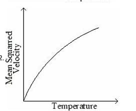 which of the following graphs represents the variation of mean squared velocity of the gas molecules with temperature
