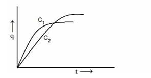 Two capacitors C1 and C2 are connected in parallel to a battery
