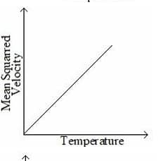 which of the following graphs represents the variation of mean squared velocity of the gas molecules with temperature
