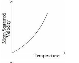 which of the following graphs represents the variation of mean squared velocity of the gas molecules with temperature