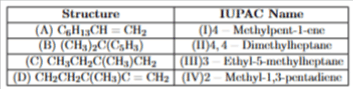 Structure & IUPAC Name (A) C6H{13}CH=CH2 & (I) 4 - Methylpent-1-ene (B) (CH3)2C(C5H3) & (II) 4, 4