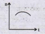 Identify the correct curve