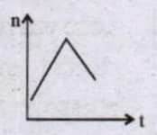 Identify the correct curve