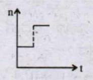Identify the correct curve