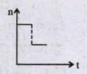 Identify the correct curve