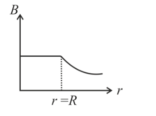 A long cylindrical wire of radius R