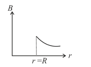 A long cylindrical wire of radius R
