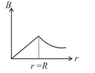 A long cylindrical wire of radius R