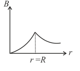 A long cylindrical wire of radius R