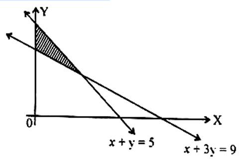  feasible region of an LPP