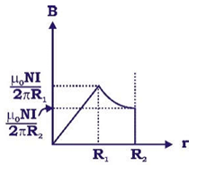 Option B