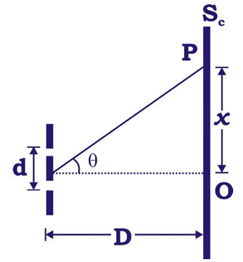 Young’s double slit experiment