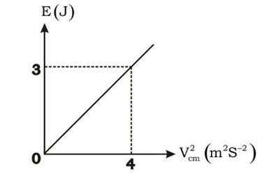 total energy and speed of centre of mass of an object