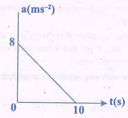Graph of speed of paricle