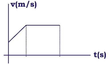 Graph of body moving along a straight line