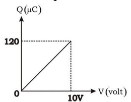 Graph of charge on the capacitor