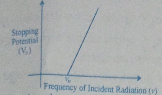 observed variation of stopping potential with frequency of incident radiation