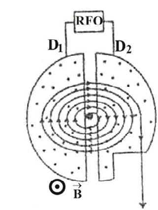 charged particle is subjected to acceleration in a cyclotron