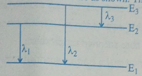 Three energy levels of hydrogen atom