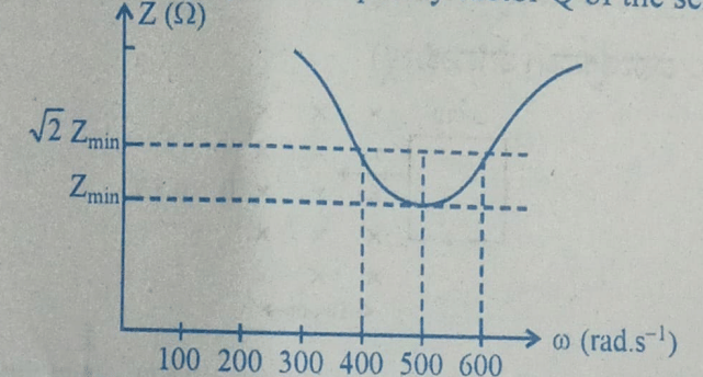 Graph of LCR circuit