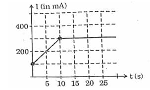 electric current flowing through a given conductor