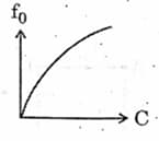 LCR series circuit