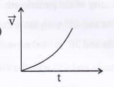 body starts from rest and moves with a constant acceleration, the velocity- time graph for its motion
