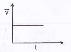 body starts from rest and moves with a constant acceleration, the velocity- time graph for its motion