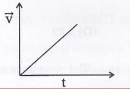 body starts from rest and moves with a constant acceleration, the velocity- time graph for its motion