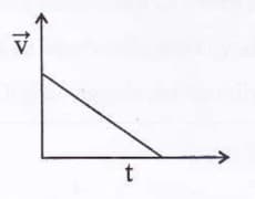 body starts from rest and moves with a constant acceleration, the velocity- time graph for its motion