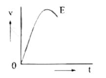 the velocity-time graph of five particles, A, B, C, D and E.