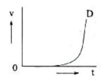 the velocity-time graph of five particles, A, B, C, D and E.