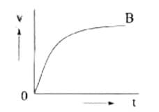 the velocity-time graph of five particles, A, B, C, D and E.