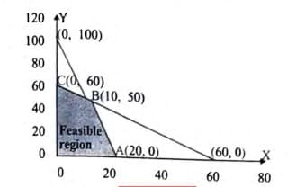 The feasible region for a L.P.P. is shown in the figure below
