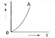 the velocity-time graph of five particles, A, B, C, D and E.