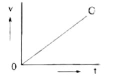 the velocity-time graph of five particles, A, B, C, D and E.