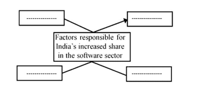 Factors responsible for India’s increased share in the software sector