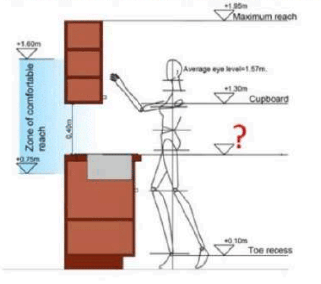 height of the kitchen counter