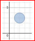  circle around the x-axis 