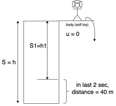 A body dropped from top of a tower fall through 40 m during the last two seconds of its fall