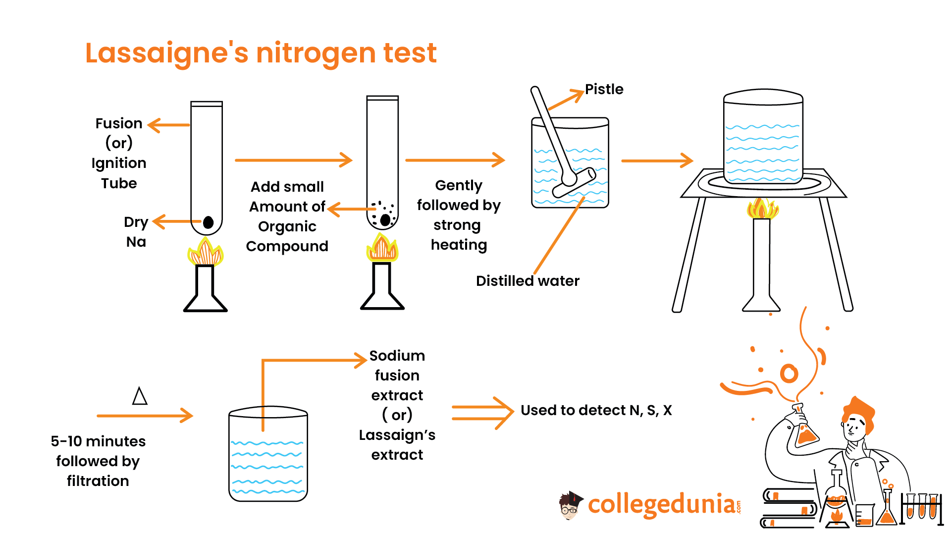 Lassaigne's test