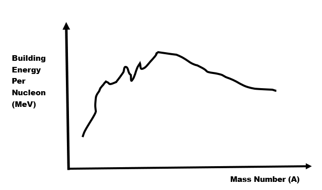 atomic mass nuclei, the binding energy per nucleon 