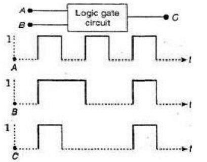 logic gate circuit with two inputs A and B and the output C