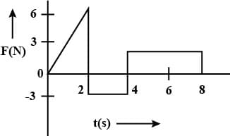 The force F acting on a particle of mass m