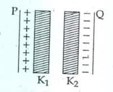 Two thin dielectric slabs of dielectric constants K1 and K2