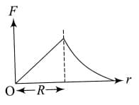 Dependence of intensity of gravitational field (E) of earth