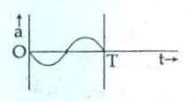 The oscillation of a body on a smooth horizontal surface