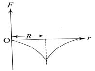 Dependence of intensity of gravitational field (E) of earth