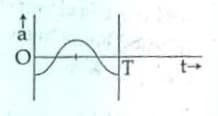 The oscillation of a body on a smooth horizontal surface