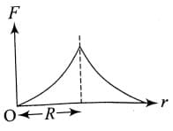 Dependence of intensity of gravitational field (E) of earth